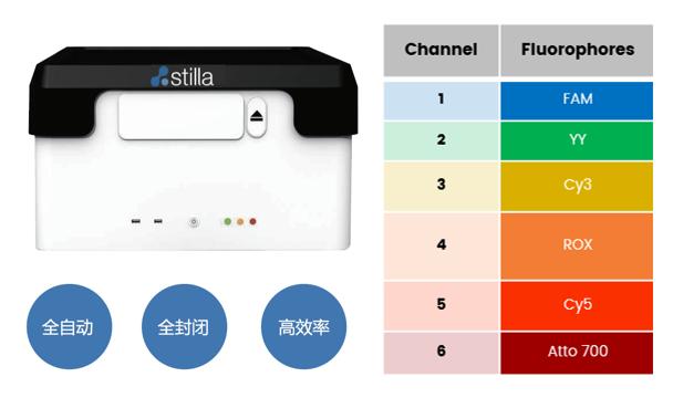 数字PCR